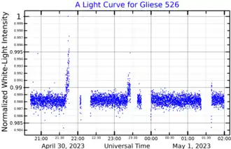 Lichtkromme van Wolf 498