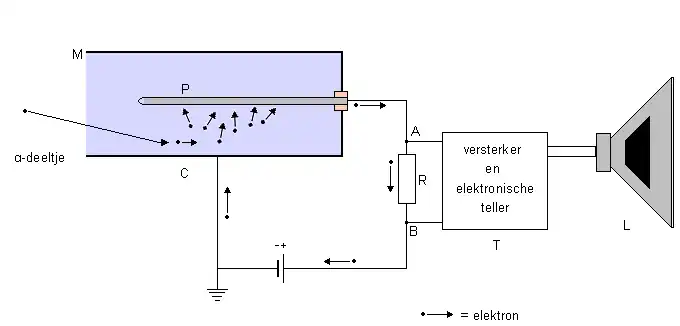 schematische voorstelling van de GM-buis