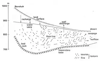 Fig. G3. Dwarsdoorsnede door de aquifer die de geohydrologische condities laat zien