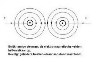 Gelijknamige stromen waarbij de elektrische velden elkaar opheffen