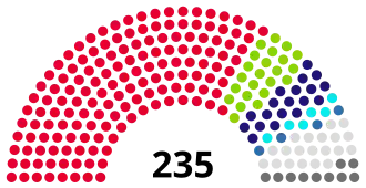 alt=Samenstelling parlement volgens de verkiezingen:
■&nbsp;Nationale Beweging - Democraten (153)
■&nbsp;Nieuwe Rechtsen - Industriëlen (23)
■&nbsp;Voor een Nieuw Georgië - Burgerunie (19)
■&nbsp;Unie voor Democratische Wedergeboorte (6) 
■&nbsp;Georgische Arbeiderspartij (4)
■&nbsp;Onafhankelijken (20)
■&nbsp;Toegewezen Abchazische leden (10)