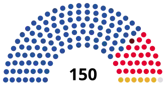 Samenstelling parlement na verkiezingen■&nbsp;Georgische Droom (115) ■&nbsp;Verenigde Nationale Beweging (27) ■&nbsp;Patriotten van Georgië (6)  ■&nbsp;Industriëlen, ons Vaderland (1) ■&nbsp;Onafhankelijken (1)