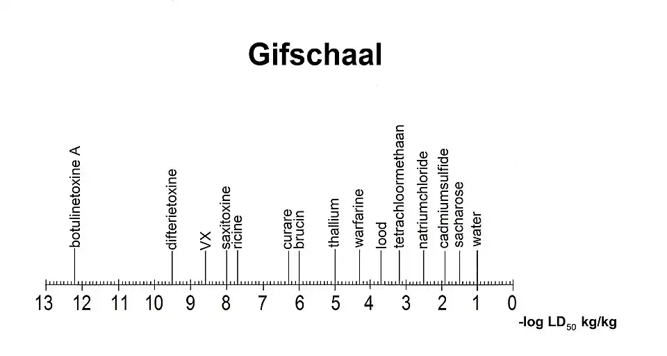 Gifschaal