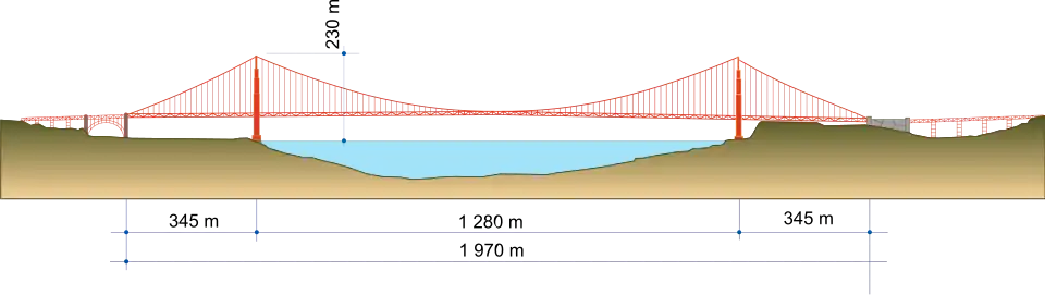 Afmetingen van de brug