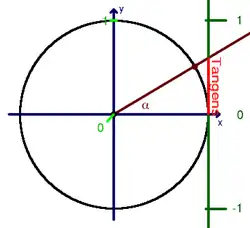 tangens van α in de eenheidscirkel