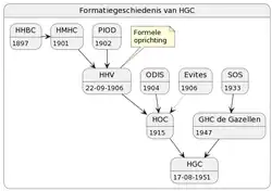 HGC en haar voorlopers