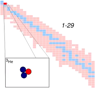 Helium-3 op de isotopenkaart