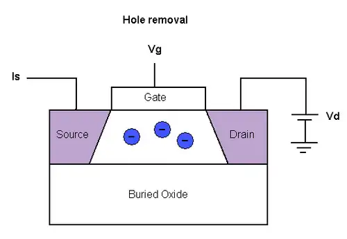 De positieve gaten worden afgevoerd en er ontstaat dus een negatieve lading.