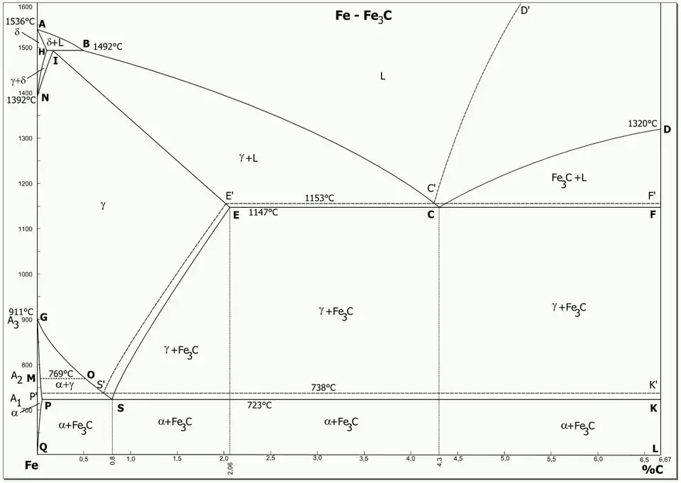 IJzer-koolstofdagram