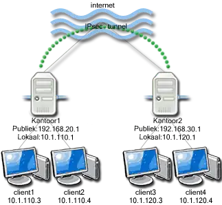 IPSec tunnel voorbeeld