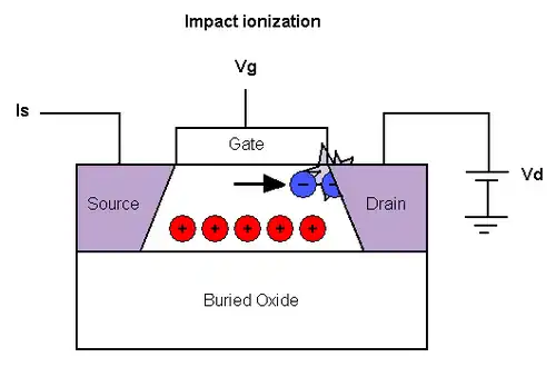 De elektronen botsen tegen de silicium atomen waardoor positieve gaten ontstaan.
