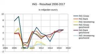 ING - Resultaat 2006-2017