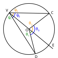 2. Het middelpunt van de cirkel ligt tussen de benen van de omtrekshoek.