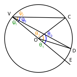 3. Het middelpunt van de cirkel ligt buiten de benen van de omtrekshoek.