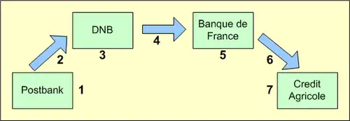 SEPA betaling van ING Bank naar de Franse bank Crédit Agricole