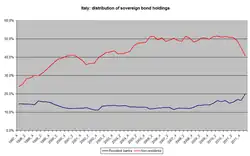 Verloop houderschap staatsschuld Italië