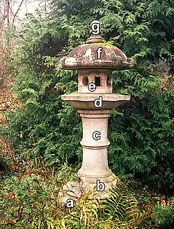 Kasuga-dōrō met:a&nbsp;=&nbsp;kidan; b&nbsp;=&nbsp;kiso; c&nbsp;=&nbsp;sao; d&nbsp;=&nbsp;chūdai; e&nbsp;=&nbsp;hibukuro; f&nbsp;=&nbsp;kasa; g&nbsp;=&nbsp;hōju