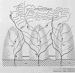 Het gebruik van de afstroming ten behoeve van irrigatie aan de voet van een alluviale waaier, zie ook irrigatie in puinwaaiers