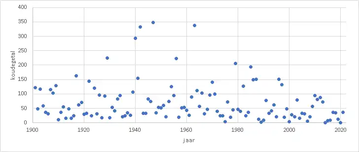Koudegetal over de periode 1900-2021