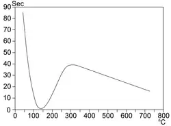 Grafiek. De overlevingsduur van een druppel, afgezet tegen de temperatuur. Bij zo'n 140°C is de druppel in een seconde verdampt, bij 300°(het leidenfrost-punt) blijft hij 40 seconden in stand, even lang als bij 70°.