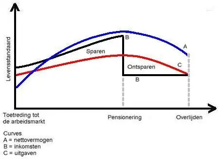 Grafische weergave van het Levenscyclusmodel