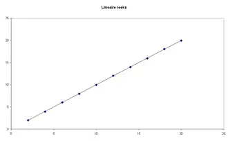De meetpunten liggen op één lijn (correlatiecoëfficiënt 0,99998) ...