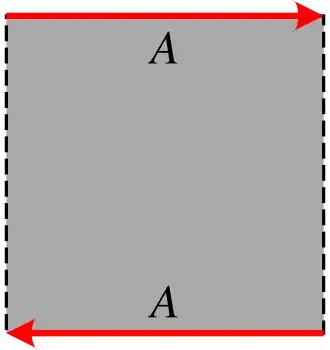 De Möbiusband met een enkele rand kan "into" een projectief vlak worden gesloten door de tegenoverliggende open randen aan elkaar te plakken.