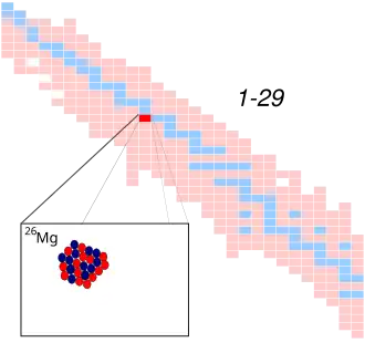Magnesium-26 op de isotopenkaart