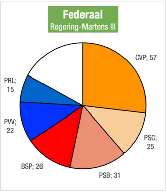 Zetelverdeling regering-Martens III in de Kamer van volksvertegenwoordigers