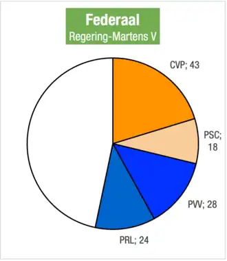 Zetelverdeling regering-Martens V in de Kamer van volksvertegenwoordigers.