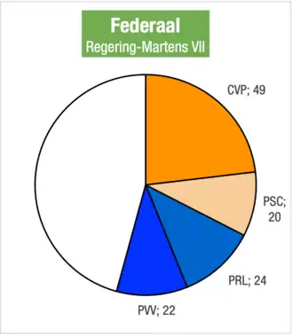 Zetelverdeling regering-Martens VII in de Kamer van volksvertegenwoordigers