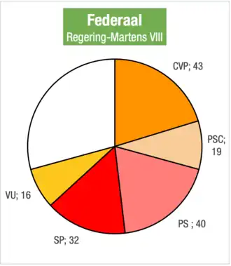 Zetelverdeling regering-Martens VIII in de Kamer van volksvertegenwoordigers
