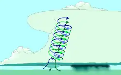De stijgstroom begint mee te draaien; een mesocycloon