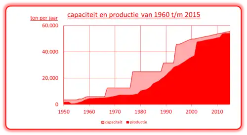 vergelijk tussen de vermalingscapaciteit en de gerealiseerde vermaling