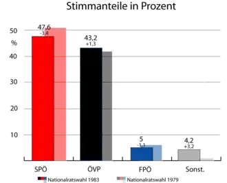 Oostenrijkse parlementsverkiezingen 1983