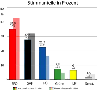 Oostenrijkse parlementsverkiezingen 1994