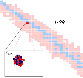 Neon-22 op de isotopenkaart