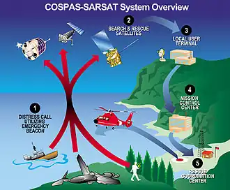 Cospas-Sarsat