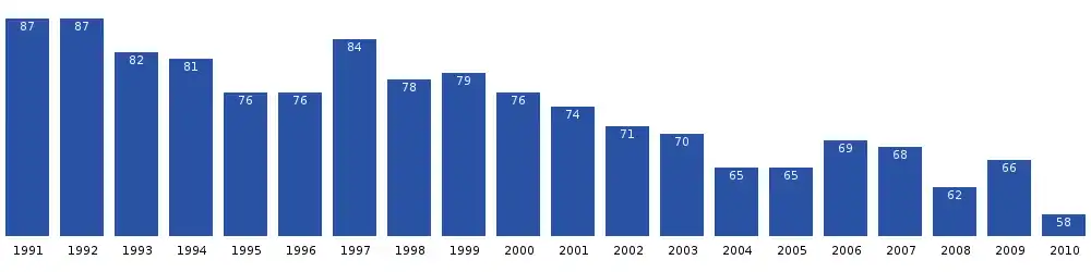 Variatie van de bevolking van Niaqornat van 1991 tot en met 2010.