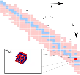 Nikkel-61 op de isotopenkaart