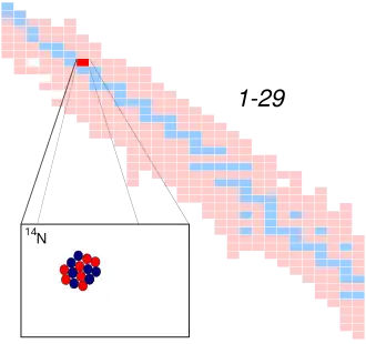 Stikstof-14 op de isotopenkaart