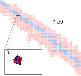 Stikstof-15 op de isotopenkaart
