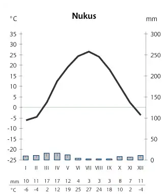 Klimatogram van de stad