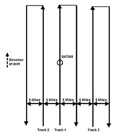 Parallel zoekpatroon voor drie schepen