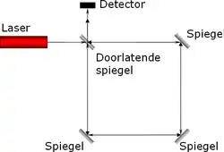 Passief ringgyrokompas