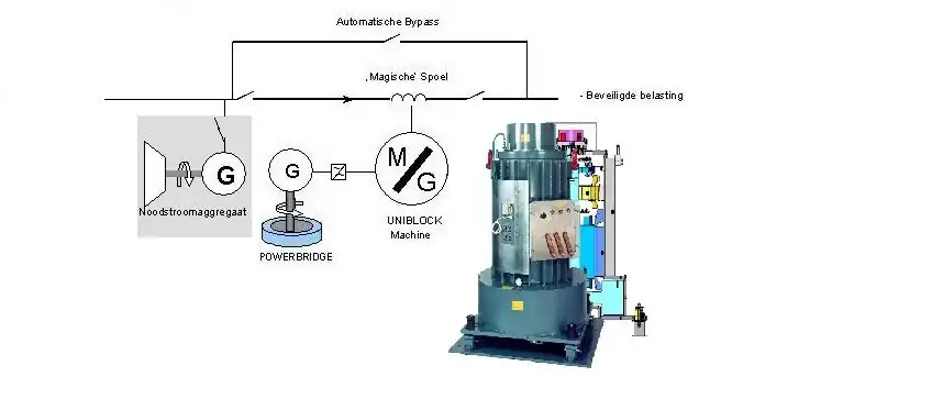 Roterende omvormer met vliegwiel