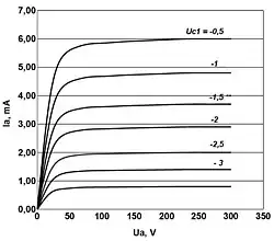 Karakteristiek van een pentode