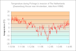 Temperatuur bij het Zwanenburghuis gedurende de winter van 1794/1795. Gegevens: KNMI