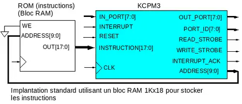 standaard implementatie van de PicoBlaze bij het gebruik van 1Kx18 block RAM als opslag voor de instructies