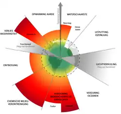 Planetaire grenzen (2022)